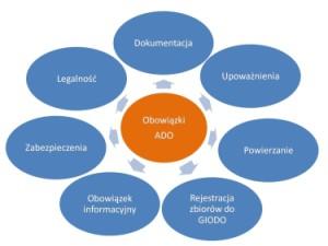 Podstawowe obowiązki administratora danych osobowych Aby rozważyć kwestie związane z obowiązkami administratora danych, należy rozpocząć od zidentyfikowania tego podmiotu.