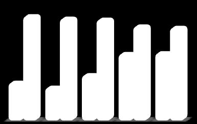 W tym samym okresie procentowy udział dotacji z MKiDN w zakupie książek wzrósł z 26% w 2009 r. do 41% w 2013 r.