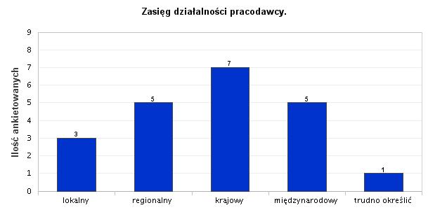 8. Zasięg działalności pracodawcy. Absolwenci wskazali w 33% przypadków, że zasięg działalności instytucji/przedsiębiorstwa ma charakter ogólnopolski.