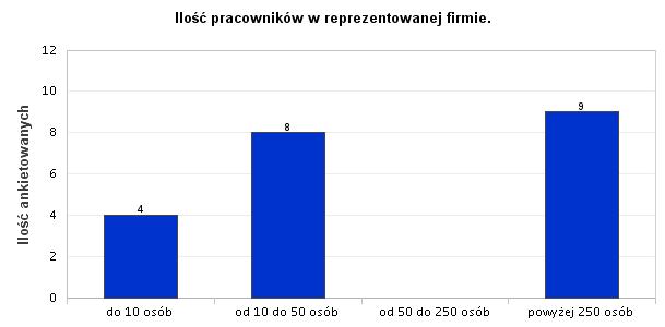 9. Ilość pracowników w reprezentowanej firmie. Blisko 43% absolwentów pracuje w dużych firmach, które zatrudniają ponad 250 osób. Wyk. IX. Ilość pracowników w reprezentowanej firmie. Ilu pracowników zatrudnia instytucja/przedsiębiorstwo, w której Pani/ Pan aktualne pracuje?