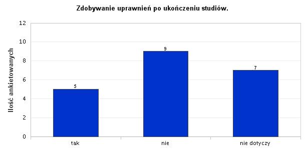 11. Zdobywanie uprawnień po ukończeniu studiów. Ponad 76% ankietowanych wskazało, że nie przystępowało do zdobycia dodatkowych uprawnień lub ich to nie dotyczyło.