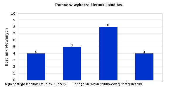 15. Pomoc w wyborze kierunku studiów.