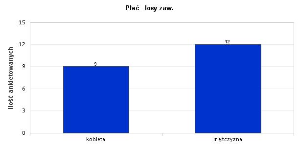 16. Płeć - losy zaw.