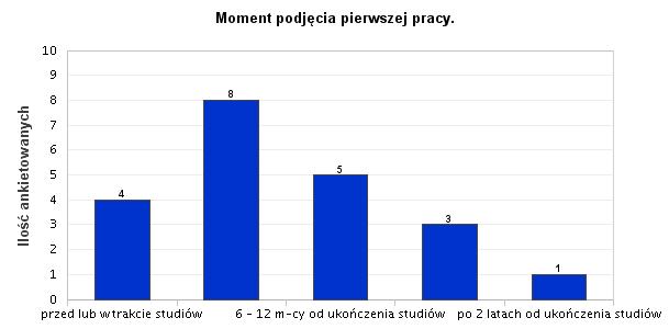 2. Moment podjęcia pierwszej pracy. Podjęcie pierwszej pracy to kluczowy moment w rozwoju zawodowym. Nie inaczej jest w przypadku absolwentów Wydziału Nauk o Środowisku UWM w Olsztynie.