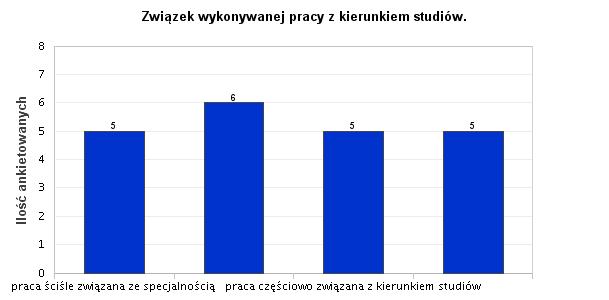 3. Związek wykonywanej pracy z kierunkiem studiów. Analizując tę część badań należy stwierdzić, iż ok. 76% absolwentów wykonuje pracę zgodną z kierunkiem kształcenia oraz specjalnością.