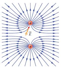 ()Linie pola elektrycznego określają kierunek wektora E w dowolnym punkcie przestrzeni Wektor E jest zawsze styczny do linii pola