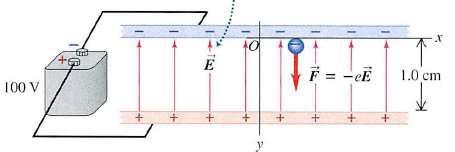 Ruch ładunku w polu elektrycznym Jak skierowana jest siła elektrostatyczna działająca na elektron i pochodząca od pola elektrycznego o natężeniu przedstawionym na rysunku?