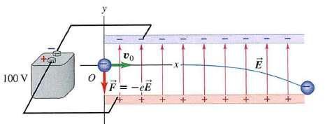Ruch ładunku w polu elektrycznym c.d. (e) E a y m (0.3) Niech t- oznacza czas potrzebny elektronowi na przejście obszaru między płytami. Po czasie t mamy : y v y v 0 l v 0 t, a y ayt (0.