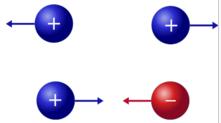 Siły międzyatomowe mają charakter elektromagnetyczny ponieważ atomy zawierają naładowane elektrony i protony.