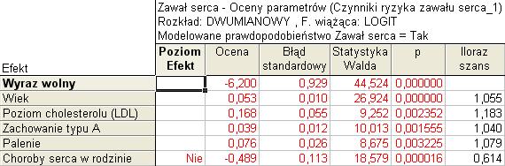 W prezentowanym dalej przykładzie w pierwszej kolejności użyjemy modelu logitowego. Następnie zostaną wykorzystane drzewa klasyfikacyjne.