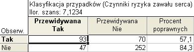 odwrotnego przekształcenia oszacowanych ocen parametrów, które pozwala na otrzymanie wielkości określanych terminem ilorazów szans.