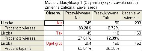 Rys. 20. Fragment zbudowanego drzewa klasyfikacyjnego. Z punktu widzenia badacza ważną zaletą metody drzew klasyfikacyjnych jest możliwość podania czytelnych reguł klasyfikacyjnych.