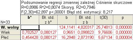 Rys. 6. Wyniki analizy regresji z pominięciem interakcji pomiędzy zmiennymi objaśniającymi.