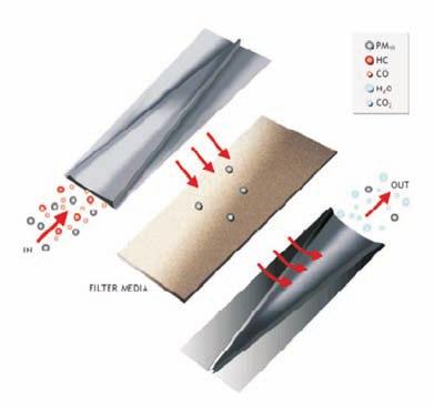 Filtr wall flow zbudowany jest z równoległych i prostopadłych ścian materiału filtrującego tworzących równoległe do kierunku wylotu gazów spalinowych tunele filtracyjne.