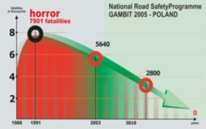 Poziom strategiczny Programy bezpieczeństwa: Przełamanie tendencji wzrostowej liczby wypadków Opracowanie Programu GAMBIT 2005: