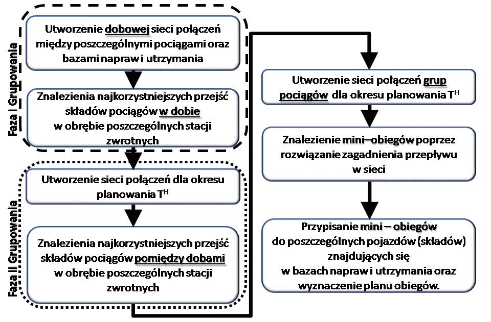 Metoda komputerowego wspomagania wyznaczania harmonogramów pracy pojazdów 413 Rys. 1.