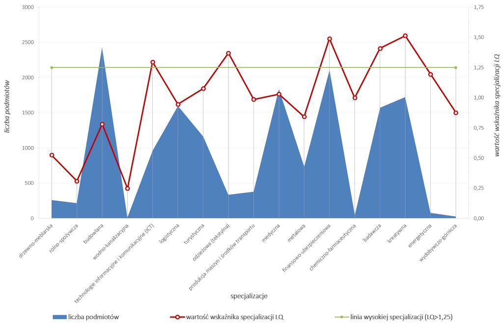Wykres 9. Porównanie liczby podmiotów działających w specjalizacjach z wartością wskaźnika LQ. Źródło: opracowanie własne IRIS.