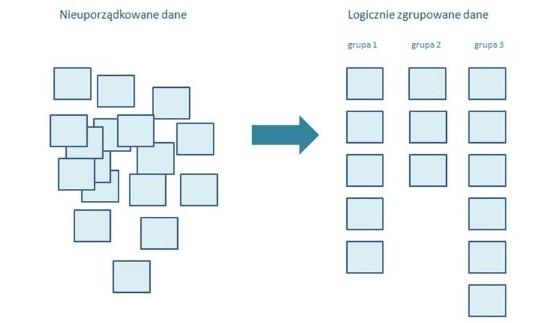 Schemat 1. Wizualizacja prac nad diagramem pokrewieństwa. Źródło: http://uxbite.com/wp-content/uploads/2012/04/affinity.jpg. Zdjęcie 1. Praca nad diagramem pokrewieństwa dla LDG Dla Miasta Torunia.