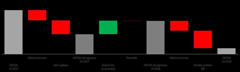 EBITDA H1 2017 vs EBITDA H1 2018 (w mln PLN) Skorygowany zysk brutto ze sprzedaży Zysk (marża) brutto ze sprzedaży Marża brutto ze sprzedaży w I półroczu 2018 roku wyniosła 5,4% i była niższa o 0,3 p.