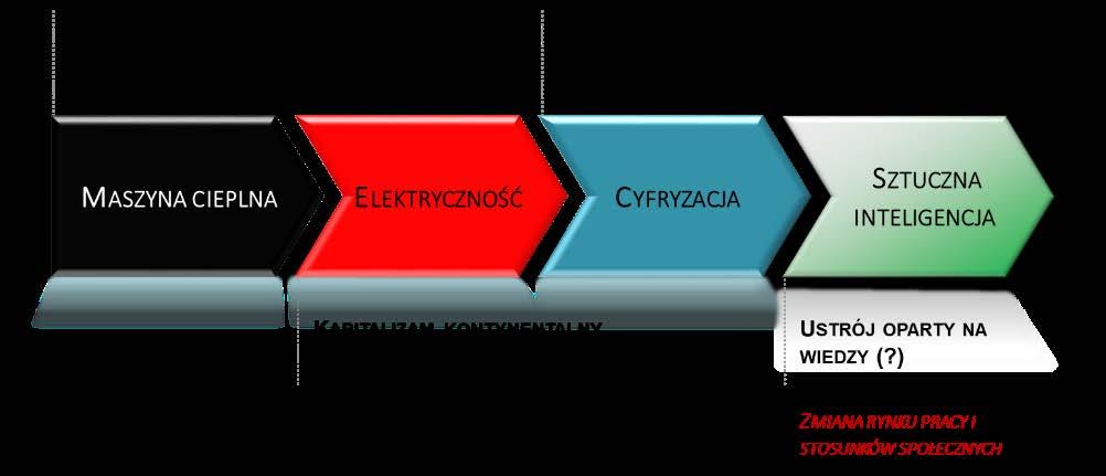 Epokę przemysłową zwykło się dzielić na etapy. Na każdym z nich kluczową rolę odgrywały ekonomia skali i pełne wykorzystania efektów rozwoju techniki. Rys.