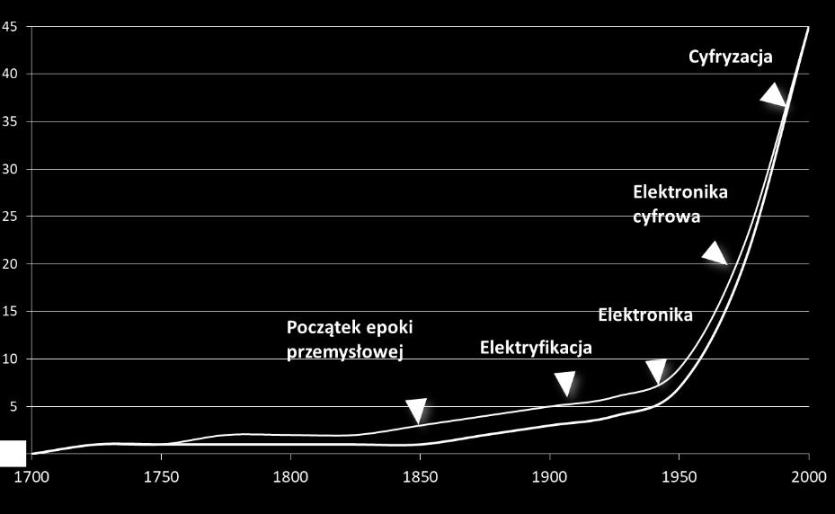 zmianę pokoleniową. Najpierw efektem rewolucji przemysłowej było zwiększenie przyrostu naturalnego, a dopiero potem (w drugiej połowie XIX wieku) nastąpił istotny wzrost PKB per capita.