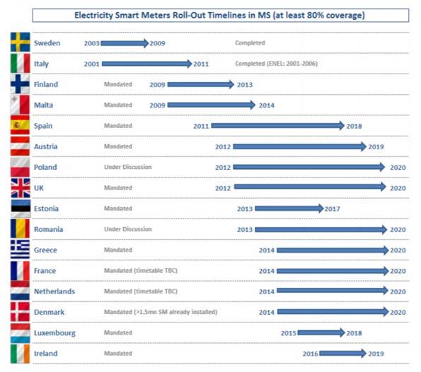 Rys. 2 Plany wdrażania inteligentnych liczników energii elektrycznej i wskaźnik wdrożenia u najmniej 80% wszystkich konsumentów do 2020 r. (stan - lipiec 2013 r.