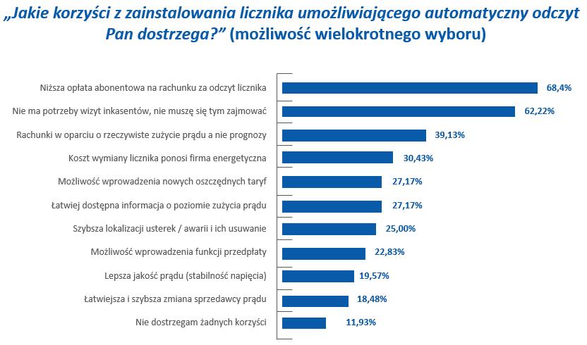 układów pomiarowych: Jakie korzyści z zainstalowania licznika umożliwiającego automatyczny odczyt Pan dostrzega? Rys.