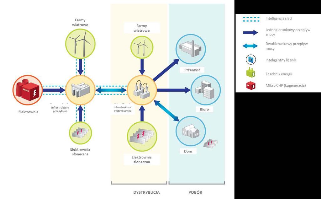 Rys. 1 Za: EURELECTRIC 10 Steps to Smart Grids Wymienione trendy sprawiają, że sektor energii elektrycznej po okresie względnej stabilizacji w ostatnich kilkunastu latach podlega bardzo dynamicznym