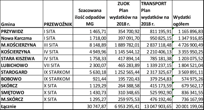 Transport i zagospodarowanie odpadami komunalnymi na rok 2018 W roku 2018 nastąpią istotne zmiany w funkcjonowaniu systemu selektywnej zbiórki odpadów komunalnych.
