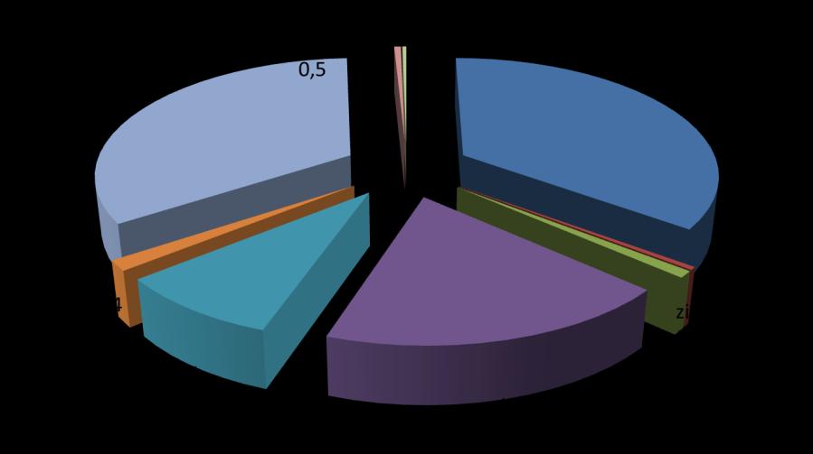Wielkość 2015 19,6 36,7 28,4 11,1 3,5 0,7 2016 24,8 30,7 29,9 11 3,2 0,4 Aktualnie część gospodarstw ekologicznych korzysta ze wsparcia w ramach PROW 2007-2013 a z część w ramach PROW 2014-2020 Rys 2