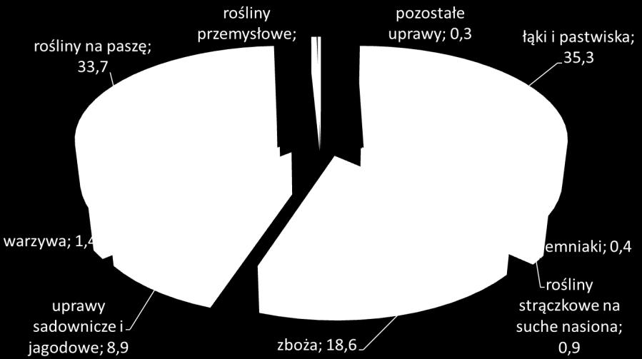 województwie świętokrzyskim znacznie mniej uprawiają trwałych użytków zielonych i powierzchni pod uprawami paszowymi prowadzonych metodami ekologicznymi.