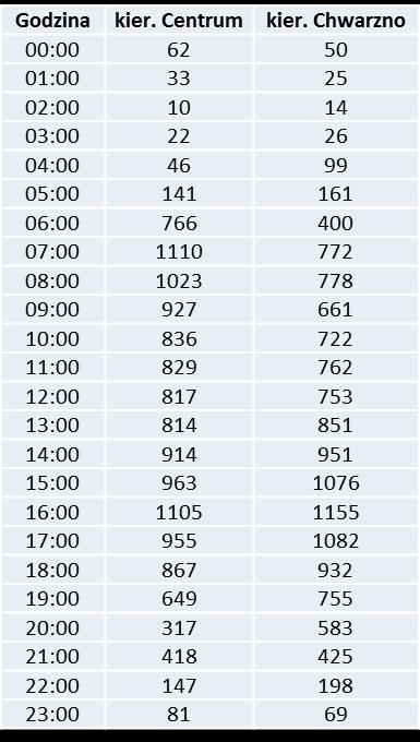 ULICA CHWARZNIEŃSKA STAN ISTNIEJĄCY Natężenie ruchu na ul. Chwarznieńskiej w dniu 15 maja 2018 r.