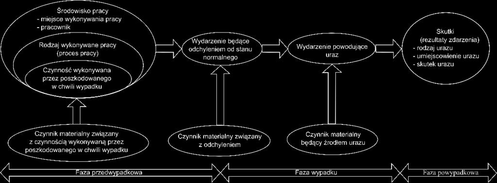 Etap II Opracowanie modelu procesu wypadku oraz bazy danych Każdy wypadek przy pracy przebiega według określonego scenariusza zapisanego w Protokole Kontroli.