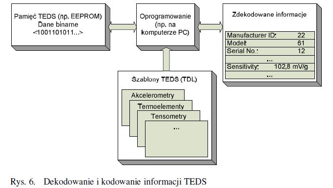 Szablony TEDS (Rysunki zaczerpnięto z pracy: Roman Wyżgolik; Politechnika Śląska, Instytut