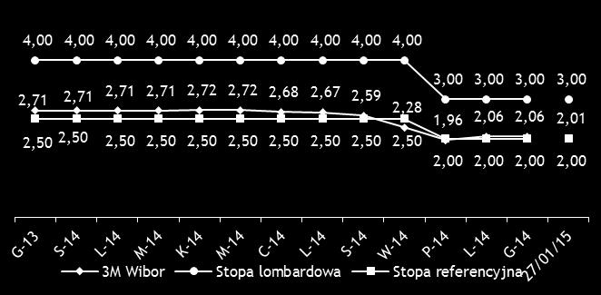 RPP obniżyła stopy procentowe, tnąc asymetrycznie, głębiej, stopę kredytu lombardowego, co ma wpływ na marże odsetkowe od kredytów konsumenckich Polska będzie pozostawała w