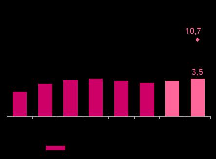 Przegląd makroekonomiczny Wzrost PKB i stopa bezrobocia (%) Inflacja (CPI %)