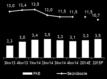 2,1% 2,4% 6,4% r/r 2,7% 4,9% 16,5% YTD 2015-0,8% 16,5% 6,1% Polska gospodarka