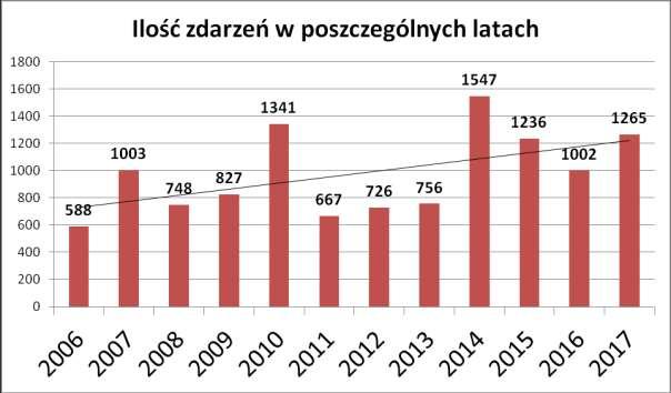 Informacja o pożarach, miejscowych zagrożeniach i alarmach fałszywych na terenie powiatu suskiego roku 2017. W okresie od dnia 1 stycznia 2017 do dnia 31 grudnia 2017 r.