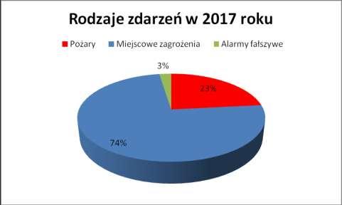 Pożary W analizowanym okresie zanotowaliśmy wzrost ilości pożarów z 251 na 295. W ogólnej liczbie pożarów zanotowaliśmy, 1 pożar duży, 26 pożarów średnich oraz 268 pożarów małych.