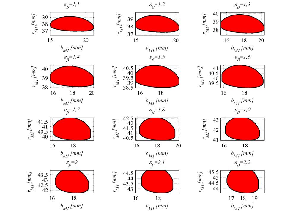 Influence of Novikov convexo-concave gear parameters on contact pattern 91. 2.