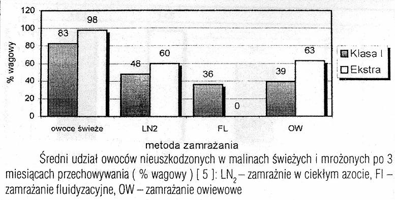 Plan Pracy: 1. Omówienie mechanizmu zamrażania 2. Wpływ sposobu zamrażania na jakość wybranych produktów 3. Porównanie kosztów zamrażania kriogenicznego i konwencjonalnego 4.