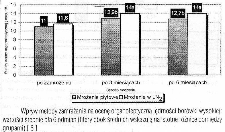 Jak wynika z powyższych tabel, owoce mrożone