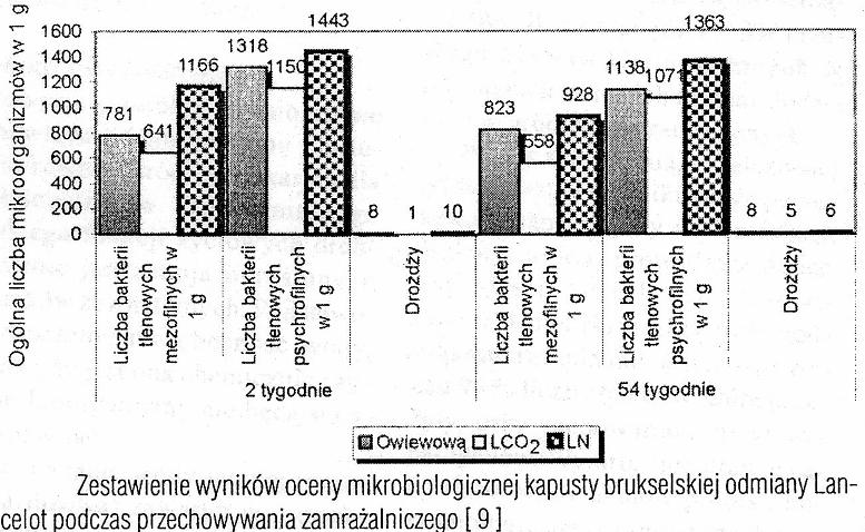 Dla dużych porcji produktu warunkach ultraszybkiego mrożenia, przy dużych różnicach temperatur, istnieje ryzyko powstania pęknięć w warstwach wierzchnich.