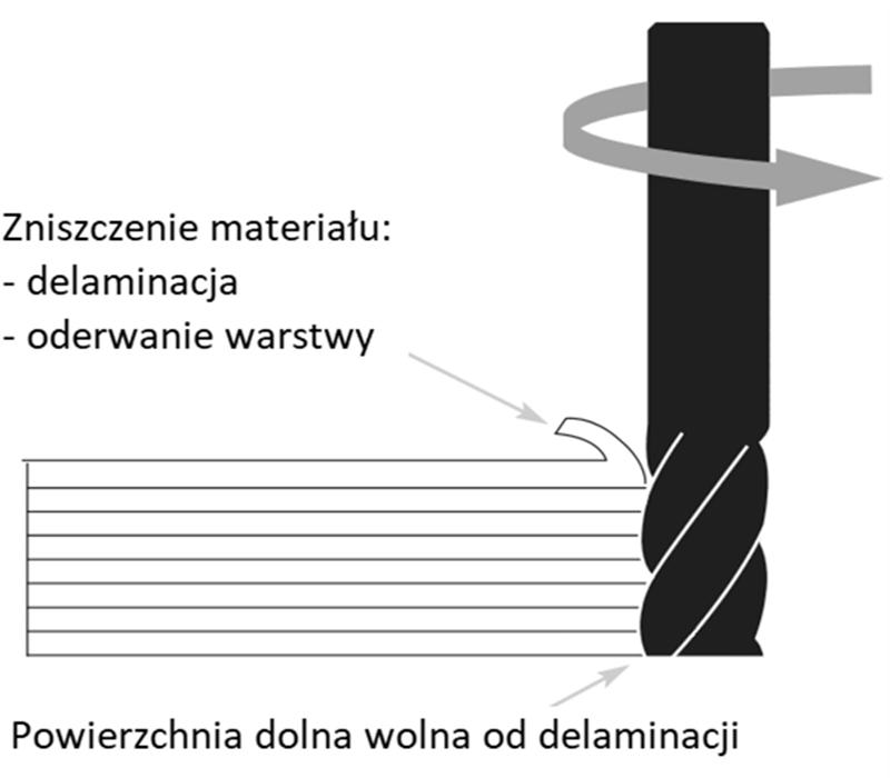 Problemy kształtowania ubytkowego... 439 tów to: zużycie narzędzia, delaminacja i chropowatość powierzchni.