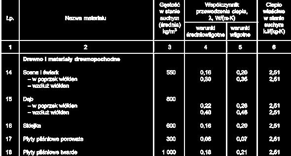 - wodę konstytucyjną wchodząca w skład związków chemicznych występujących w drewnie, nie można jej usunąć poprzez suszenie.