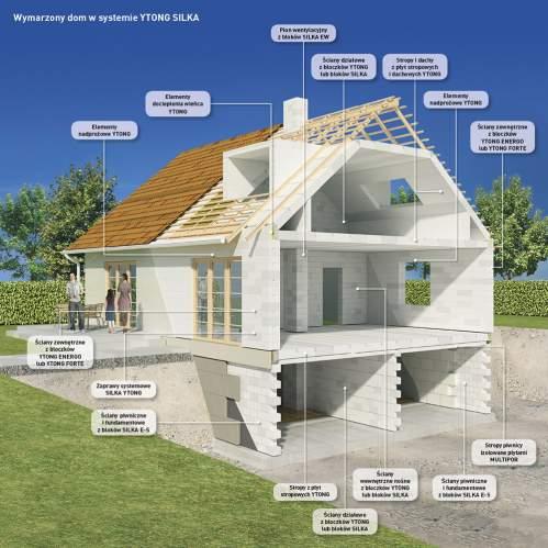 SILKA MULTIPOR Zbuduj cały dom z elementów firmy Ytong, Silka, Multipor Bloki Silka Bloczki Ytong Nadproża Ytong Kształtki U