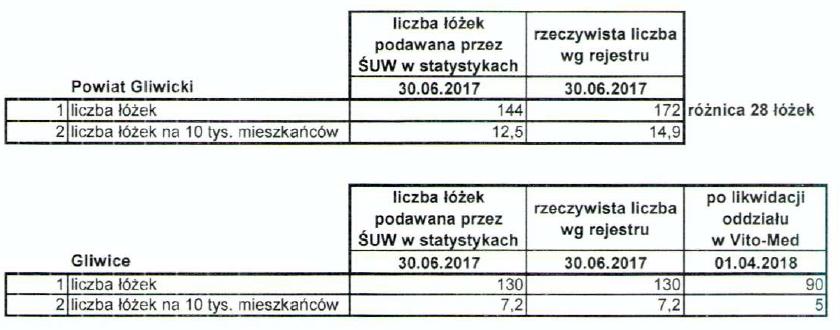 LICZBA MIEJSC NA ODDZIAŁACH WEWNĘTRZNYCH Szpital na Radiowej to jedyny w Gliwicach i powiecie gliwickim szpital leczący choroby neurologiczne i udary mózgu.