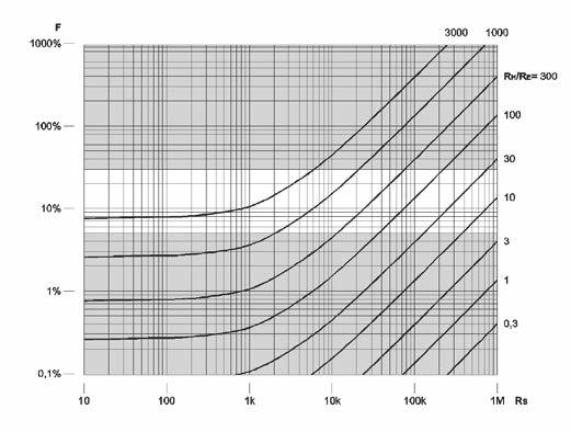 Zakres pomiaru Wyświetlany zakres Rozdzielczość Dokładność Błąd pracy od 0,020 Ω od 0,001 Ω do 2,999 Ω od 0,001 Ω ± (2% odczytu + 2 cyfry) ±(5% odczytu + 5 cyfr) do 300 kω od 3,00 Ω do 29,99 Ω 0,01 Ω