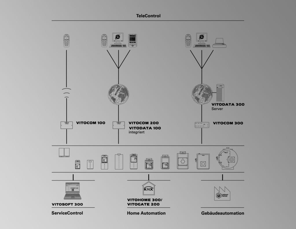 VIESMANN Przesyłanie danych Vitocom, Vitodata, Vitosoft, Vitogate Wytyczne projektowe TeleControl Vitocom 100 TeleControl to atrakcyjne cenowo rozwiązanie służące do zdalnego nadzoru i zdalnego