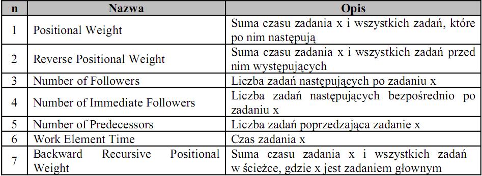 Logistyka nauka Metoda K&W (Kilbridge a & Wester a) [4] Numery przypisane do każdej operacji określają liczbę poprzedników.